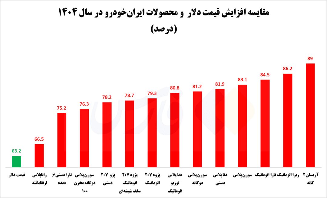 سبقت ایران خودرو از قیمت دلار در سال ۱۴۰۴ +نمودار