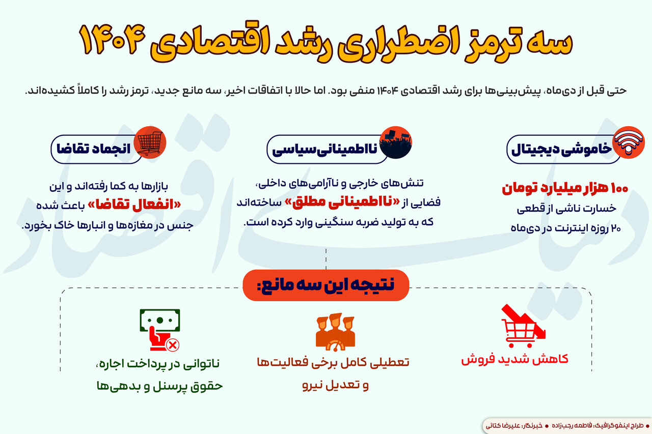 ترمز اقتصاد ایران را این ۳ عامل کشید!