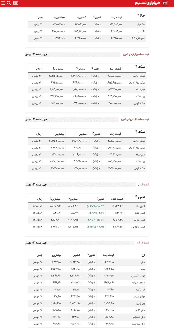 قیمت سکه مرز ۲۰۰ میلیون را شکست
