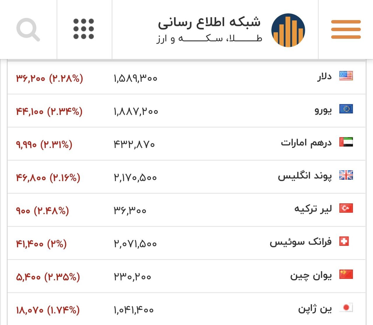قیمت‌های بازار ارز