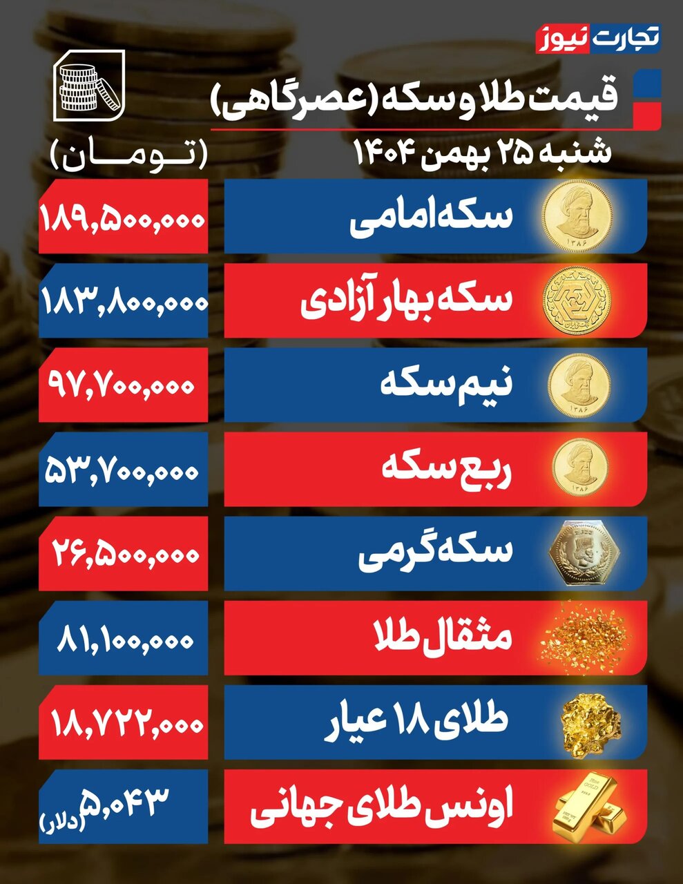 پیشبینی قیمت طلا و سکه؛ چشم بازار به نرخ دلار و اخبار سیاسی است +جدول