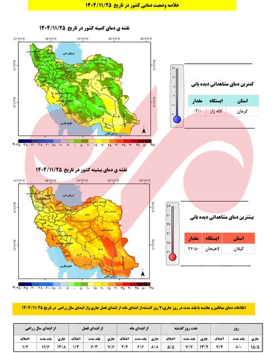 دادههای هواشناسی خبر از بحران بزرگ میدهند/ زنگ خطر کمآبی در ۲۰ استان کشور به صدا درآمده
