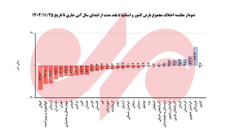 داده‌های هواشناسی خبر از بحران بزرگ می‌دهند/ زنگ خطر کم‌آبی در ۲۰ استان کشور به صدا درآمده