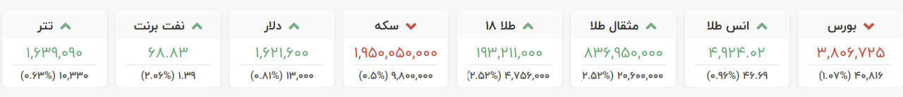 افزایش قیمت دلار بازار آزاد و طلای ۱۸ عیار امروز ۲۹ بهمن/ سکه ریزش کرد