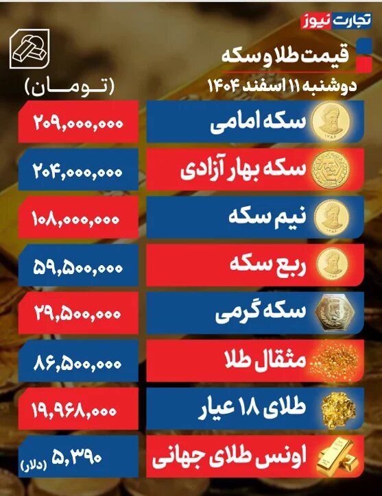 اولین قیمت رسمی سکه و طلا بعد از آغاز جنگ امروز دوشنبه ۱۱ اسفند +جدول