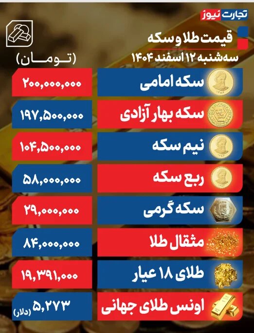 بازار طلا مردم را شوکه کرد/ قیمت سکه و طلا امروز سه‌شنبه ۱۲ اسفند ۱۴۰۴ +جدول