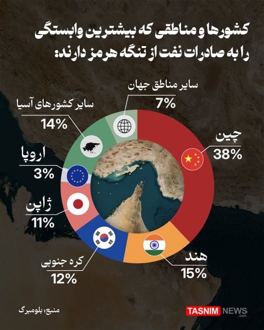 چین بازنده جنگ در ایران شد +اینفوگرافیک