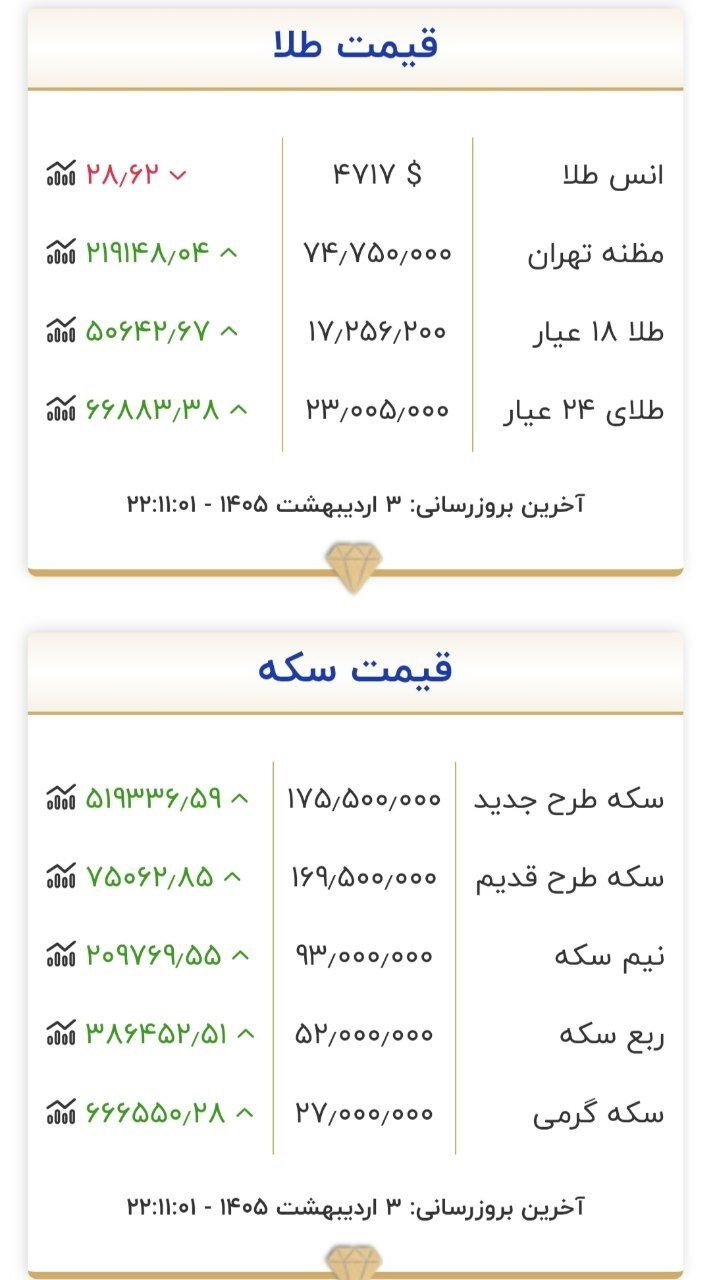 قیمت طلا و سکه در آخرین روز هفته مشخص شد +جدول