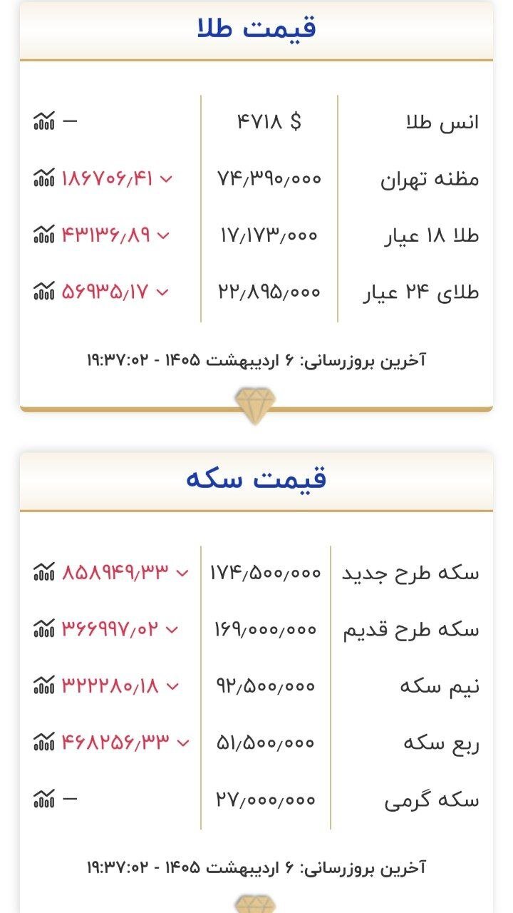 جدیدترین قیمت سکه و طلا امروز یکشنبه ۶ اردیبهشت ۱۴۰۵ +جدول