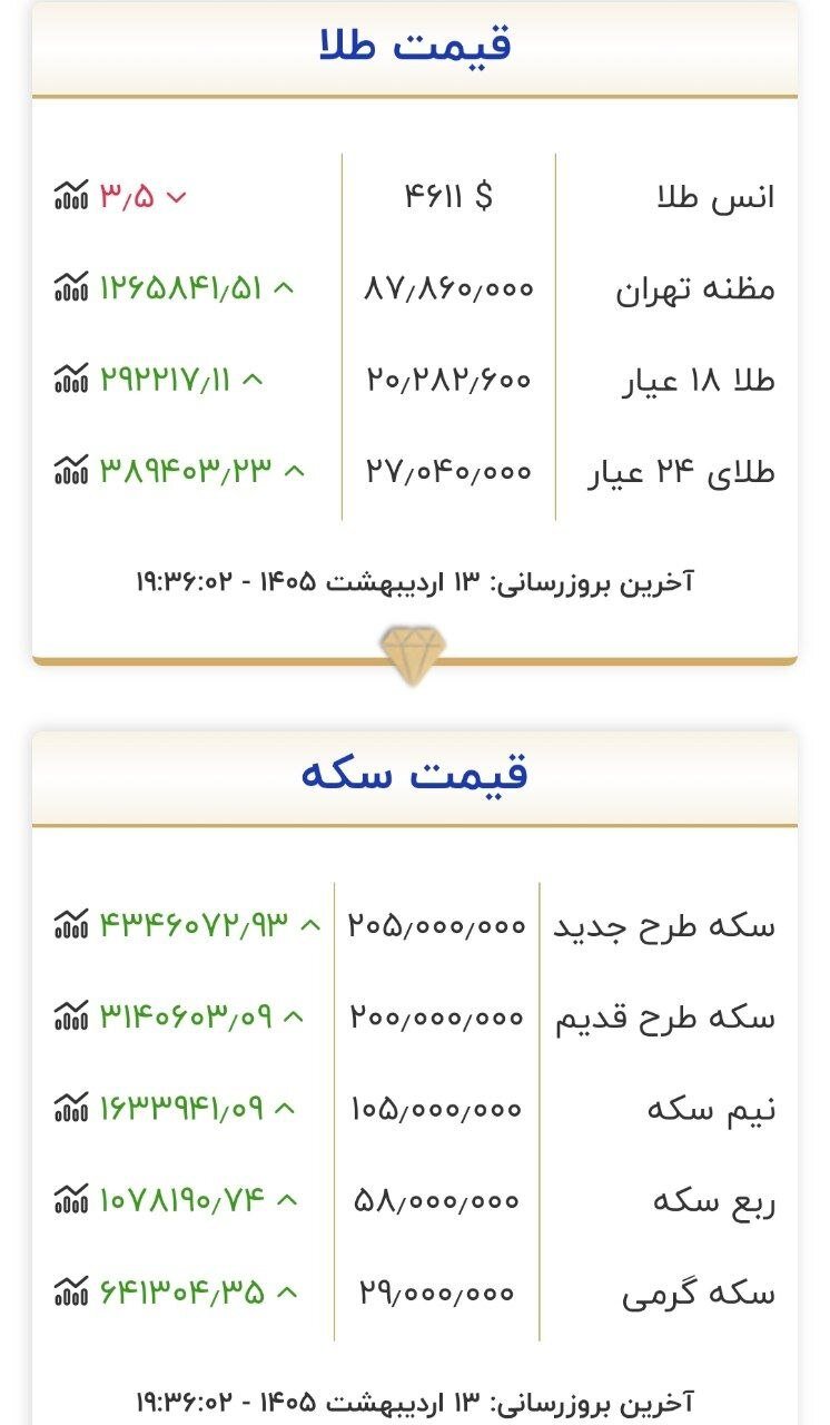 قیمت سکه و طلا در بازار 13 اردیبهشت