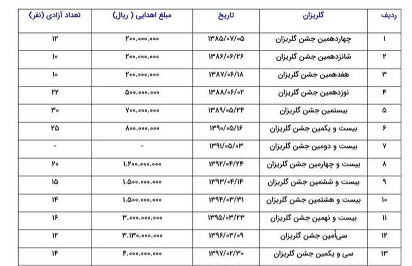 لیست کمکهای رهبری به آزادی زندانیان