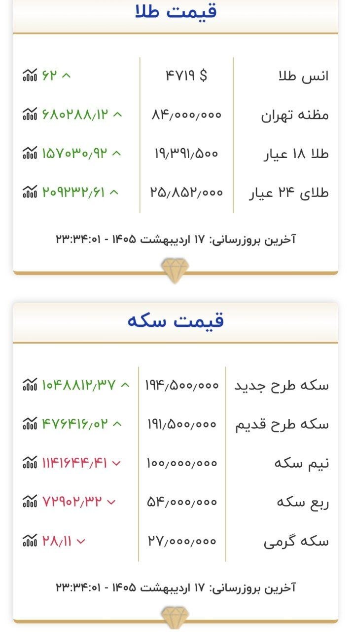 جدیدترین قیمت جدید طلا و سکه امروز پنجشنبه ۱۷ اردیبهشت +جدول