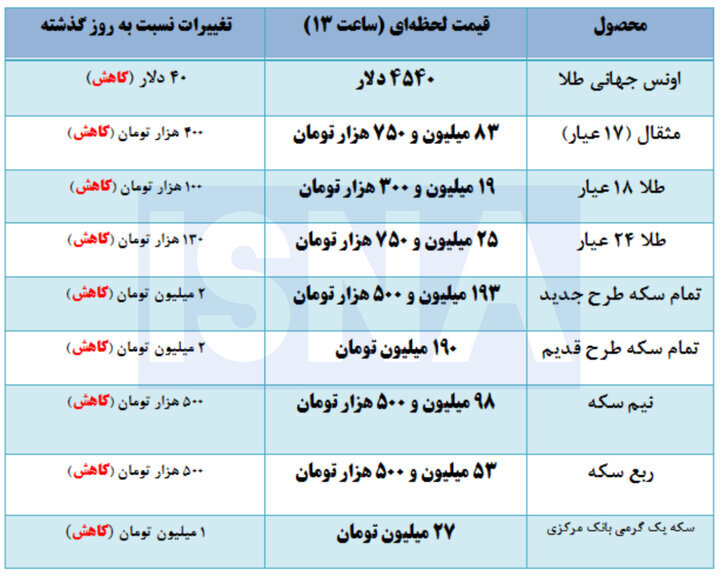 آژیر خطر در بازار طلا؛ سکه میلیونی ریخت +جدول