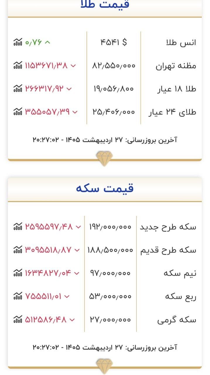 ریزش قیمت طلا و سکه امروز ۲۷ اردیبهشت +جدول