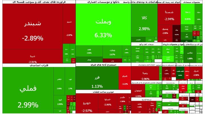 بورس در پایان معاملات امروز چقدر رشد کرد؟