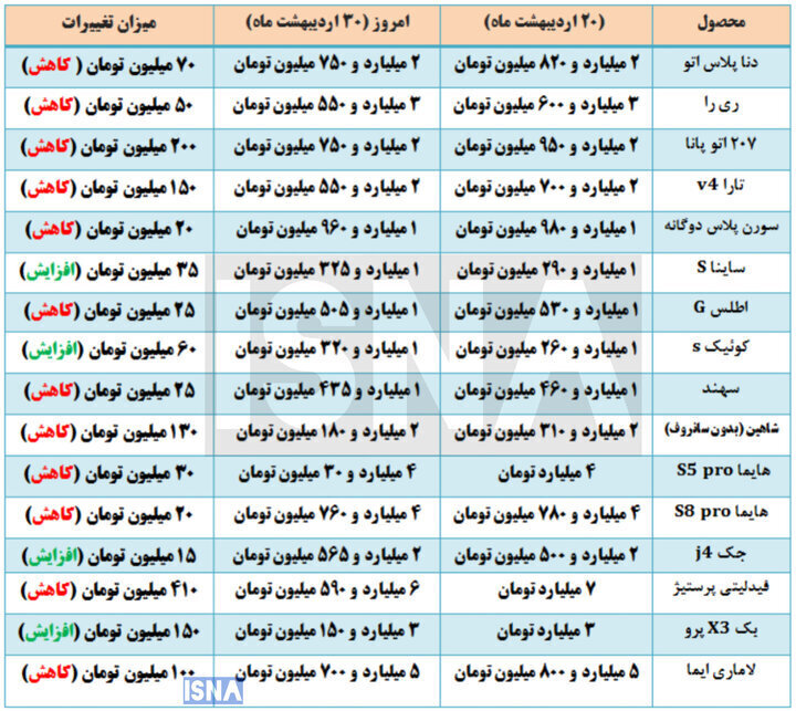 زلزله در بازار خودرو؛ قیمت‌ها به شدت کاهش یافت +جدول