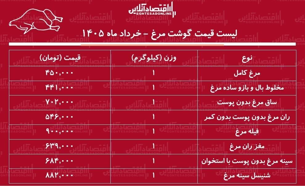 پرواز قیمت‌ها در بازار گوشت مرغ؛ شنیسل از ۸۰۰ هزار تومان فراتر رفت! +جدول