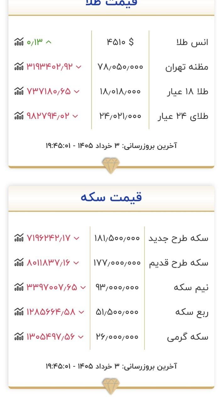آخرین قیمت طلا و سکه امروز یکشنبه ۳ خرداد مشخص شد +جدول