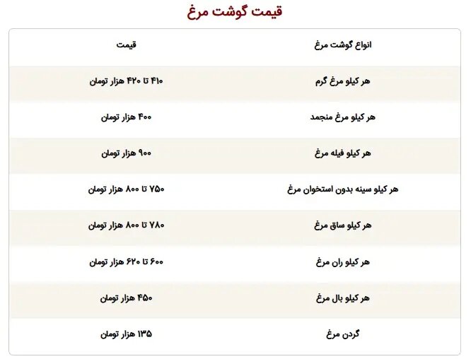 مرغ یک میلیونی از کجا آمد؟