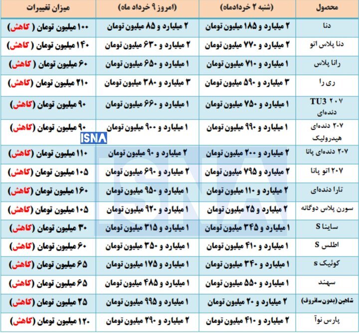 آخرین قیمت خودروهای محبوب؛ بازار در سراشیبی قرار دارد +جدول