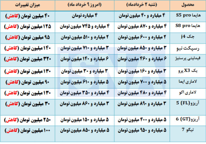 آخرین قیمت خودروهای محبوب؛ بازار در سراشیبی قرار دارد +جدول