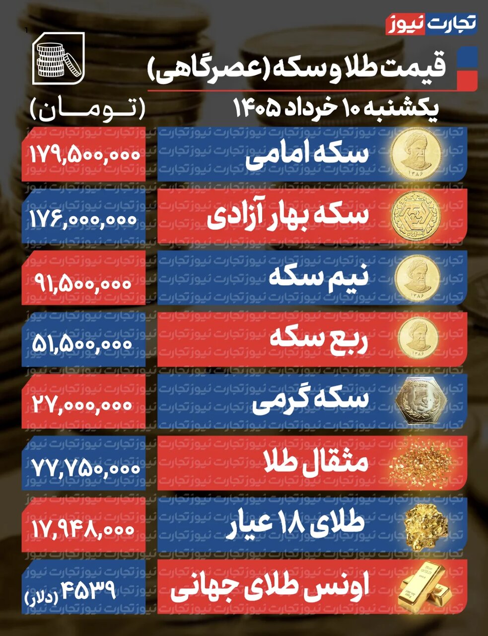پیش بینی قیمت طلا و سکه دوشنبه ۱۱ خرداد/ مسیر قیمت طلا به دلار گره خورد +جدول