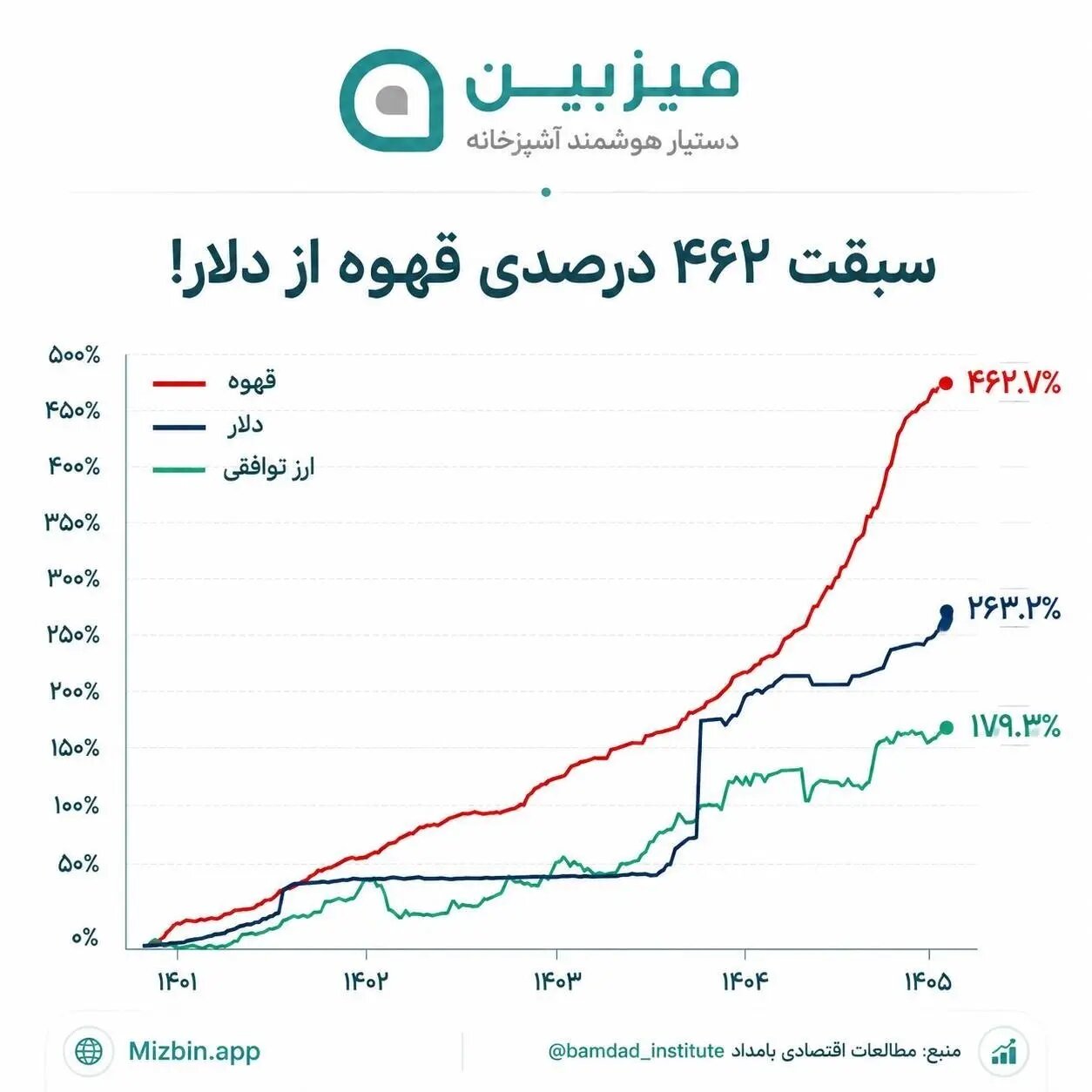مورد عجیبی که گرانی قیمت قهوه را زیر سوال می‌برد!