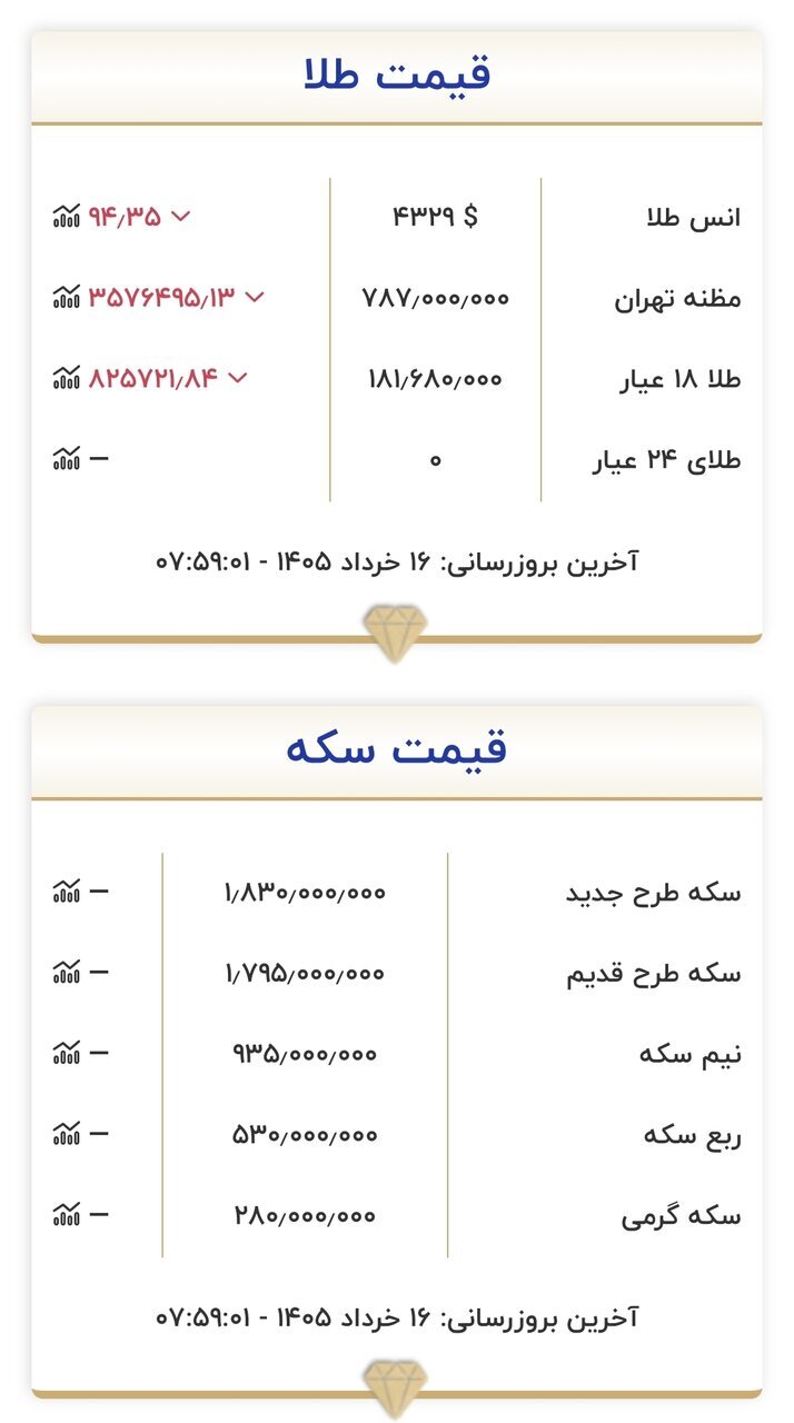 قیمت سکه و طلا امروز شنبه ۱۶ خرداد ۱۴۰۵ +جدول