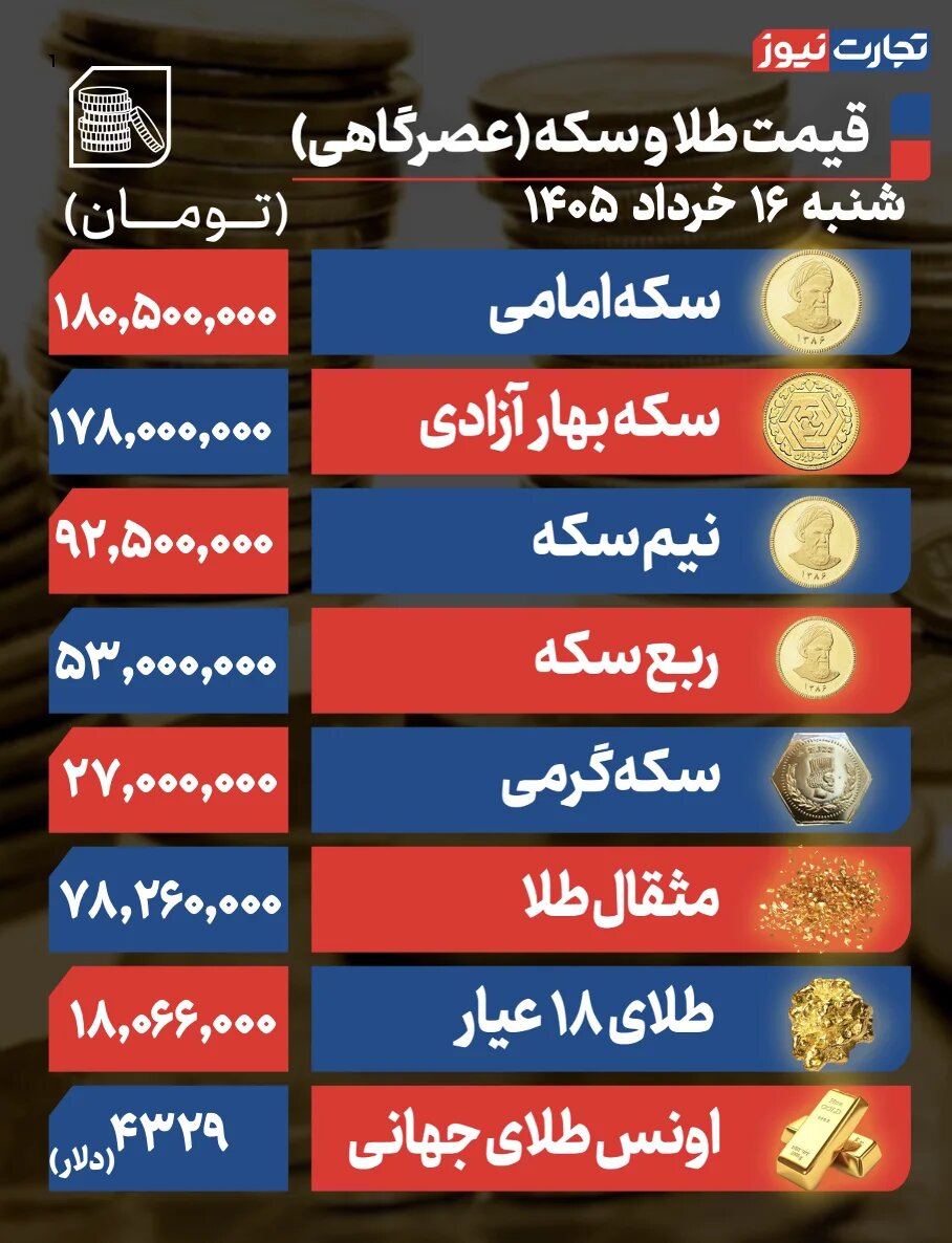پیش بینی قیمت طلا و سکه فردا یکشنبه/ شارژ بازار طلا با تقاضای خرید +جدول