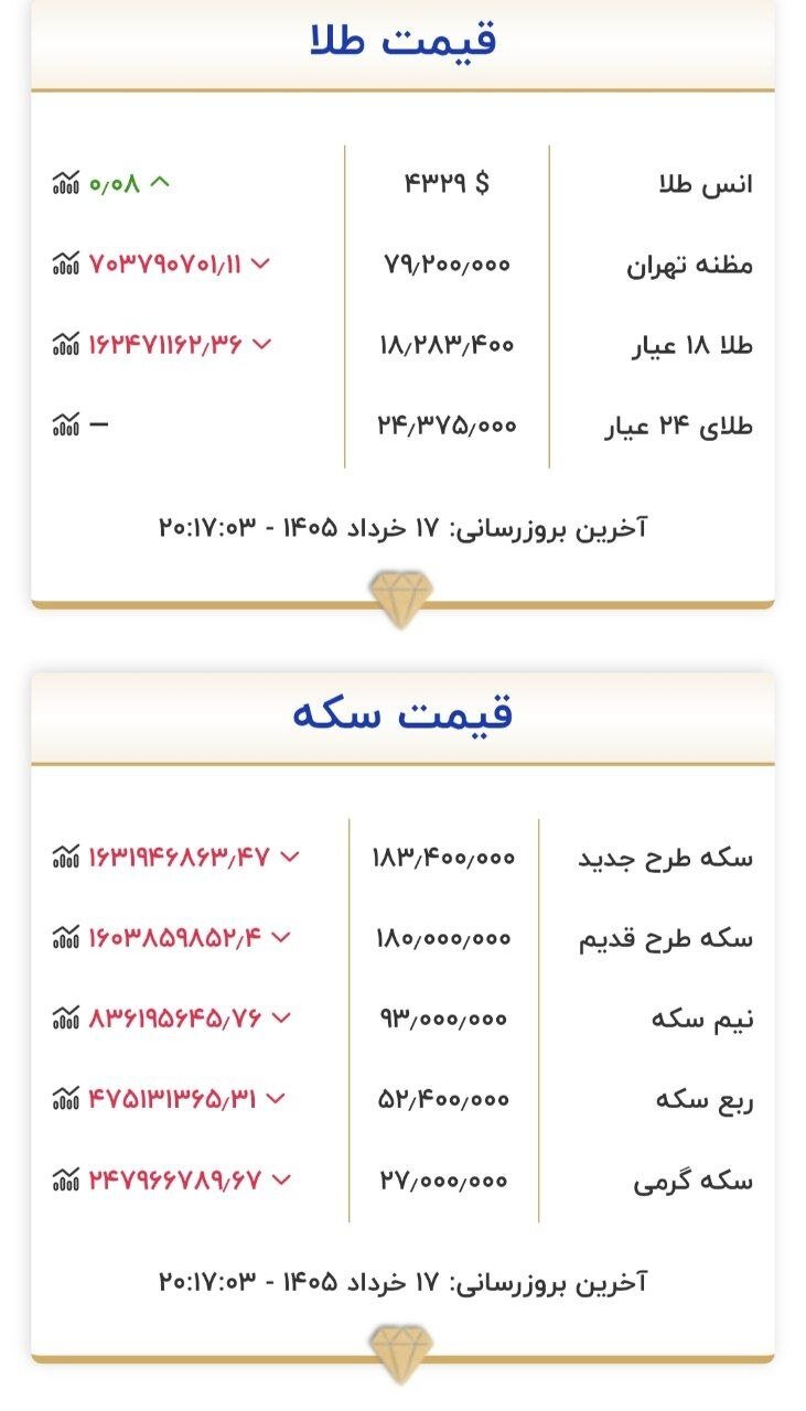 جدیدترین قیمت طلا و سکه در بازار مشخص شد + جدول