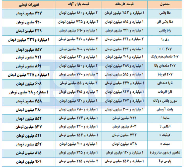 قیمت این خودرها از کارخانه تا خیابون تفاوتی نجومی دارد +جدول