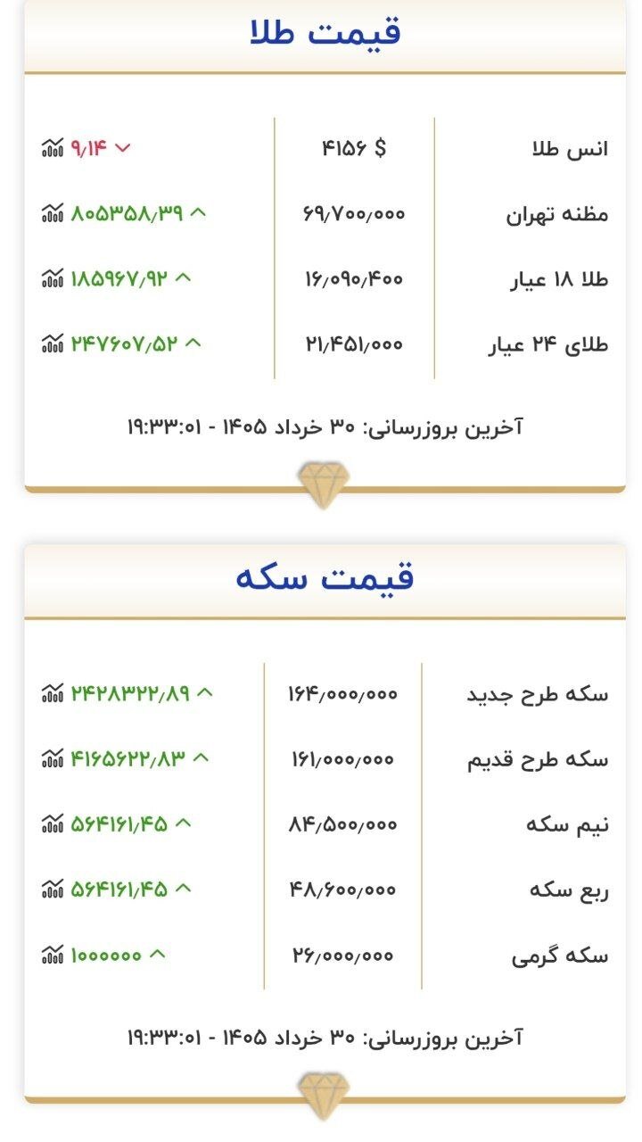 افزایش قیمت طلا و سکه در نخستین روز هفته +جدول