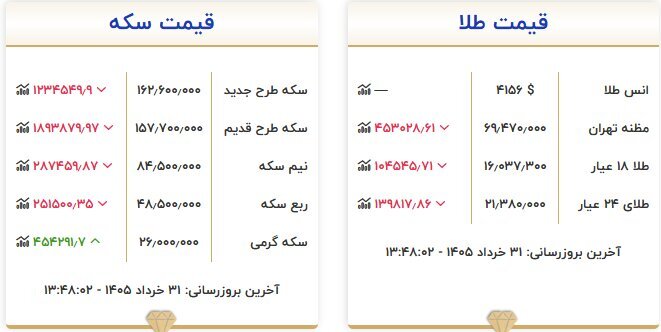 جدیدترین قیمت طلا و سکه امروز یکشنبه ۳۱ خرداد ۱۴۰۵ +جدول