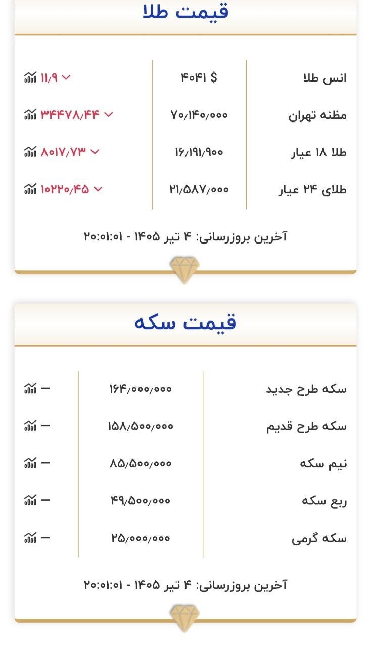 طلا و سکه امروز پنجشنبه ۴ تیر با چه نرخی معامله شد؟ +جدول
