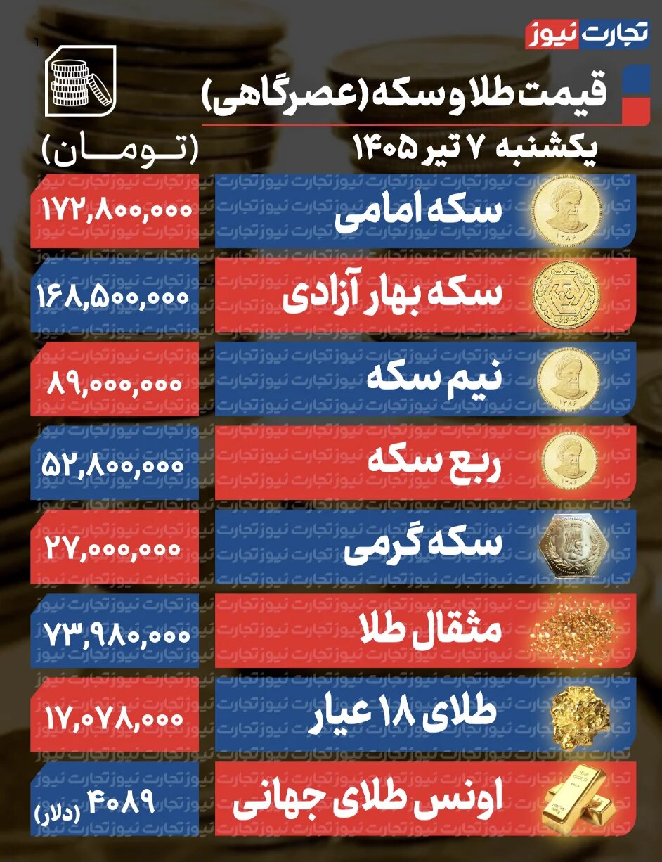 پیش بینی قیمت طلا و سکه دوشنبه ۸ تیر/ تمایل بازار طلا به افزایش قیمتها +جدول