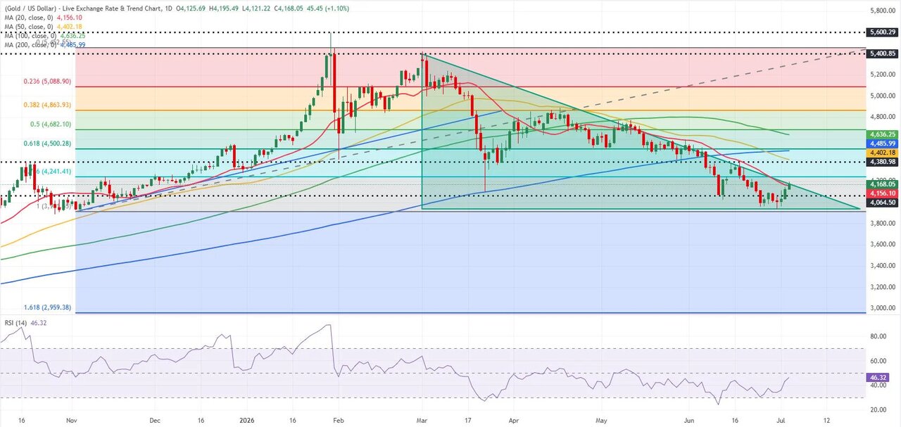 پیشبینی قیمت طلا؛ بازار جهانی درگیر ابهام نرخ بهره