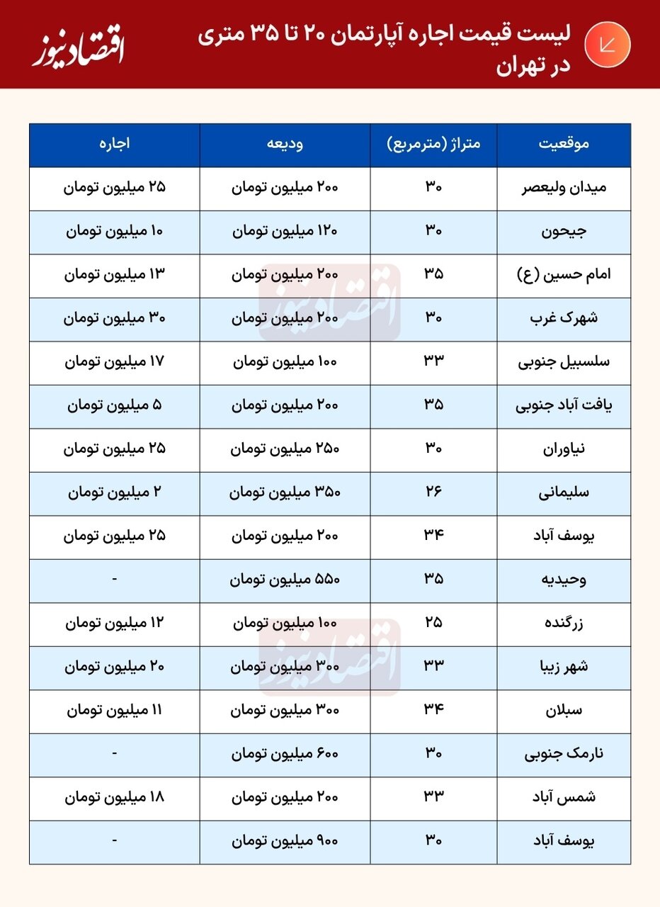 افزایش هزینههای سکونت در پایتخت؛ مستاجران دنبال «ریزمتراژها» هستند!