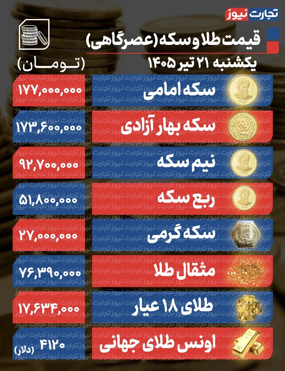 پیش بینی قیمت طلا و سکه دوشنبه ۲۲ تیر ۱۴۰۵/ بازار طلا در انتظار فرمان تازه دلار +جدول