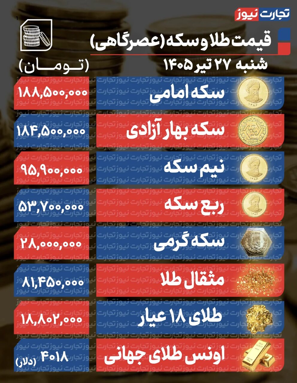 پیش بینی قیمت طلا و سکه شنبه ۲۸ تیر/ هجوم طلا به مقاومت‌های جدید قیمتی +جدول
