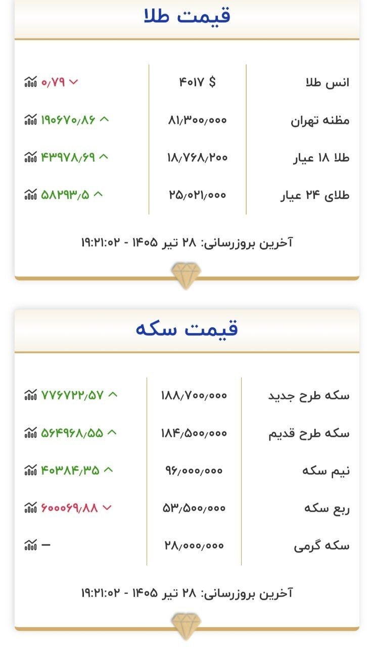 طلا و سکه امروز ۲۸ تیر با چه قیمتی معامله شد؟ +جدول