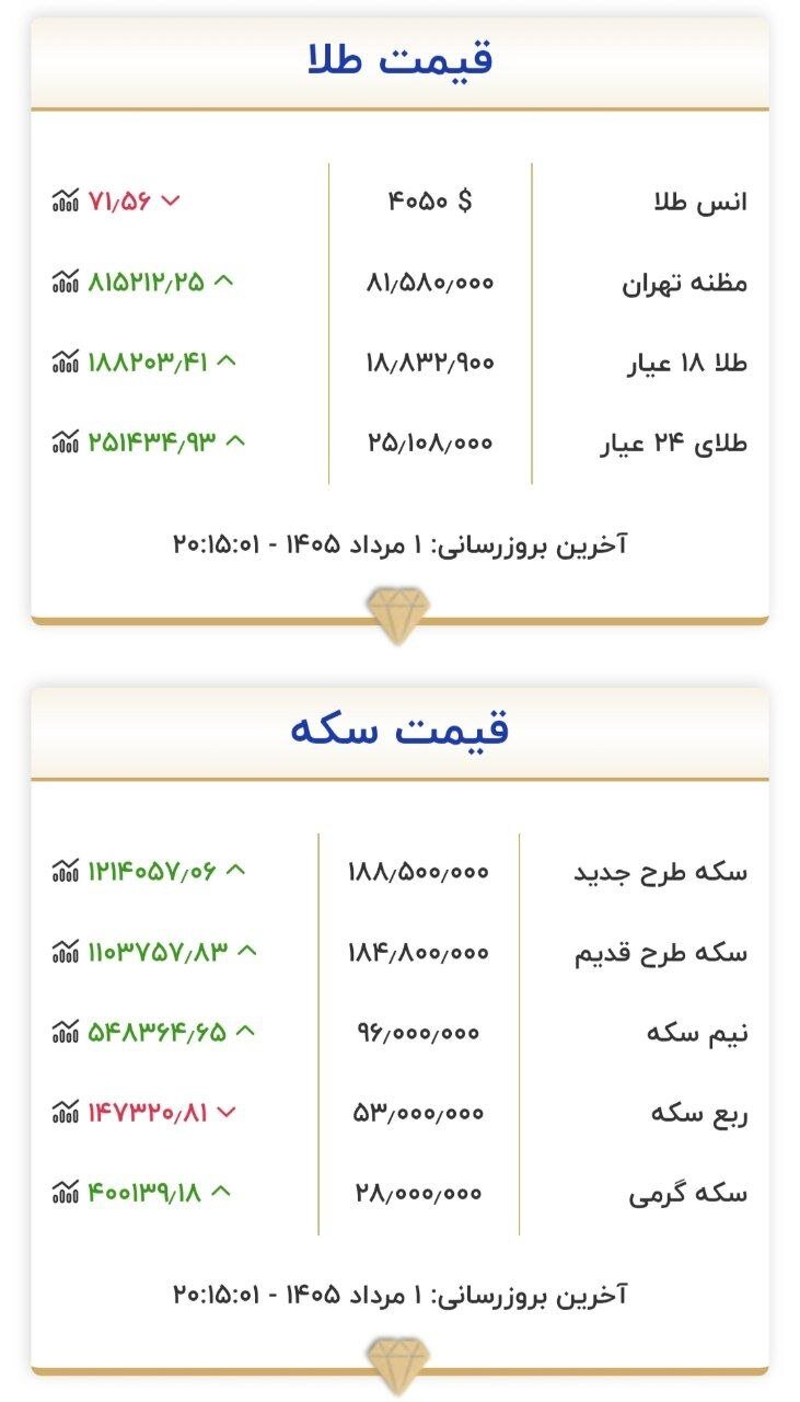 طلا و سکه پنجشنبه ۱ مرداد در بازار تهران با چه قیمتی معامله شد؟  +جدول