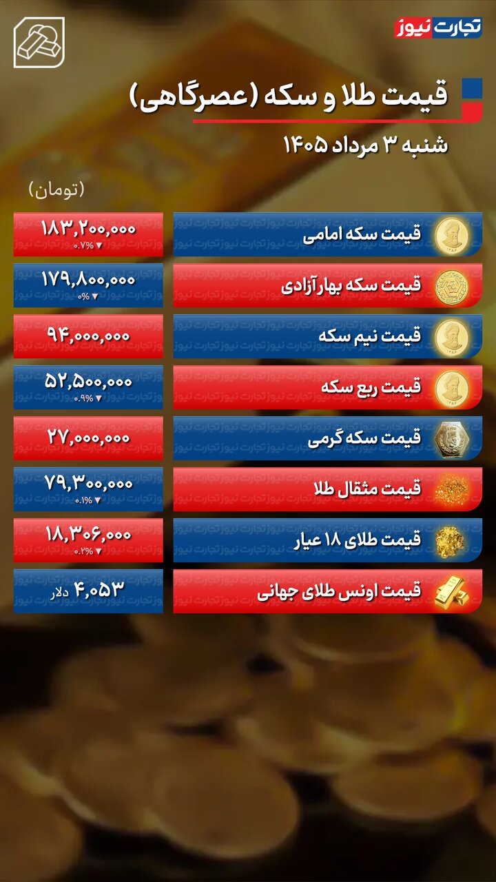پیشبینی قیمت طلا و سکه یکشنبه ۴ مرداد/ دلار مسیر تازه طلا را مشخص میکند +جدول
