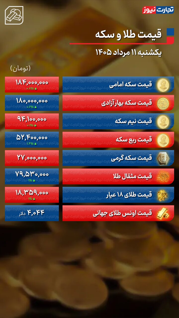 پیش ‌بینی قیمت طلا و سکه دوشنبه ۱۲ مرداد/ بالانس بازار طلا با نوسان دلار +جدول