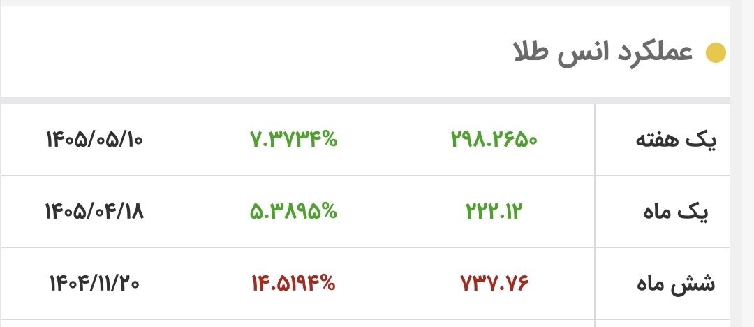 افزایش شدید قیمت طلا طی هفته گذشته +جدول