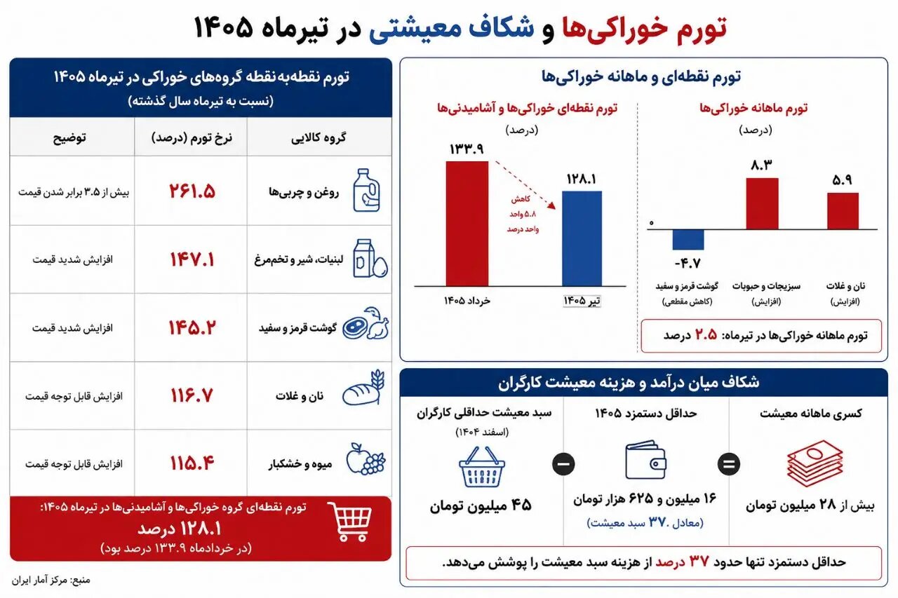 گرانی سنگین کالاهای اساسی؛ موج تازه گرانی زندگی مزدبگیران را مختل می‌کند