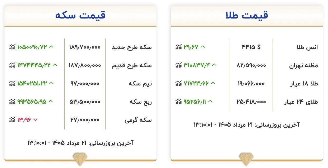 طلا صعود کرد، سکه گران شد/ آخرین قیمت طلا و سکه امروز چهارشنبه ۲۱ مرداد ۱۴۰۵
