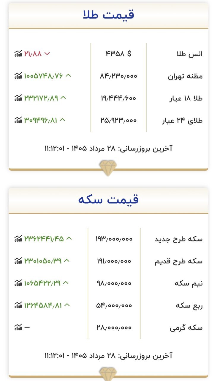 قیمت طلای ۱۸ عیار امروز چهارشنبه ۲۸ مرداد ۱۴۰۵/ سکه از نقطه اوج گذشت