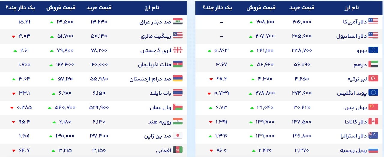 آخرین قیمت دلار، طلا و سکه یکشنبه ۸ شهریور +جدول