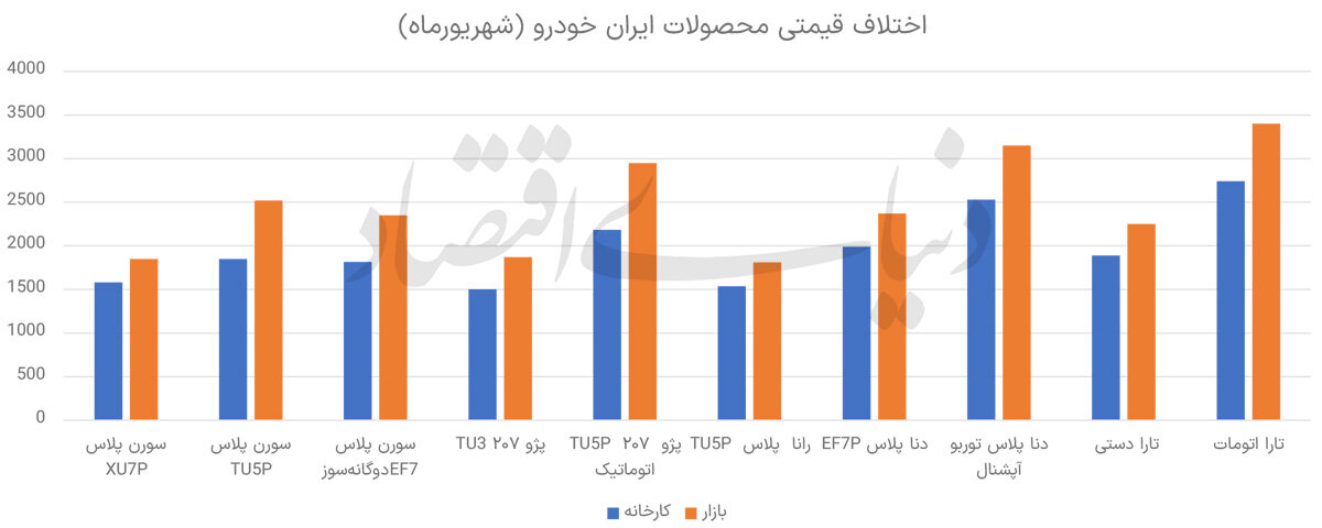 بازار خوردو با این جهش قیمت دوباره بهم ریخت +نمودار
