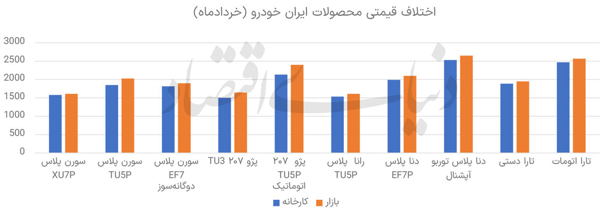 بازار خوردو با این جهش قیمت دوباره بهم ریخت +نمودار